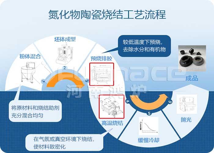 氮化物陶瓷烧结