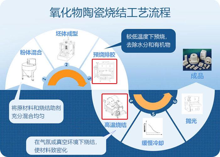 氧化物陶瓷烧结